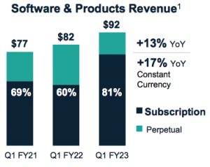 Commvault Fiscal 1q23 Financial Results F2