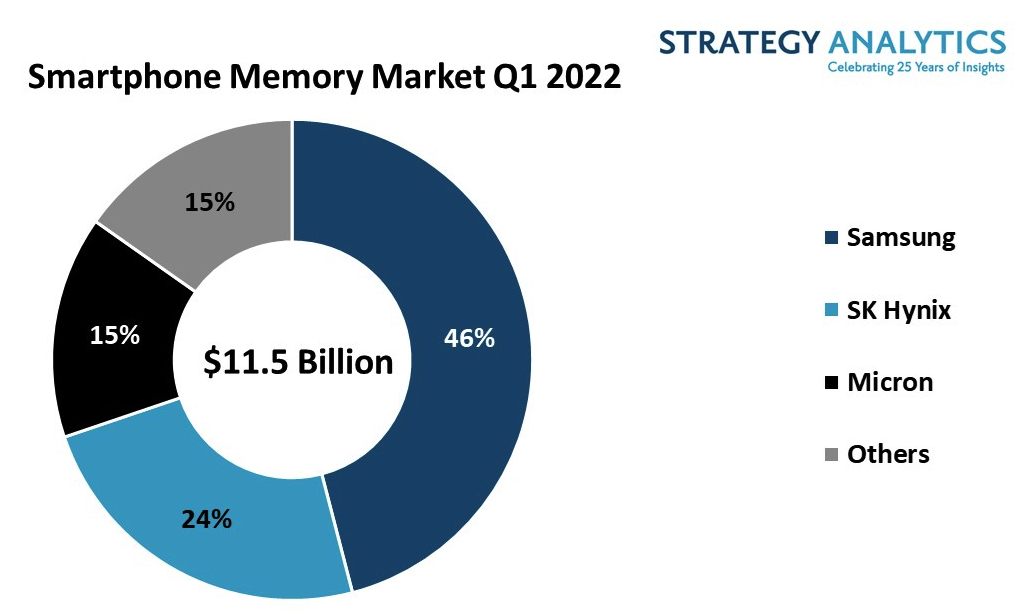 Strategy Analytics Smartphone Memory Market 1q22