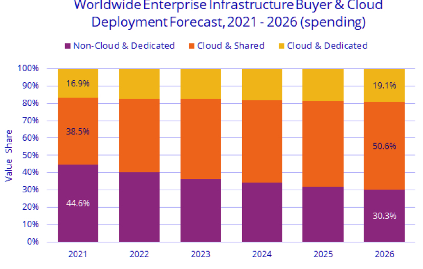 Idc Spending Compute Storage Infrastructure 1q22