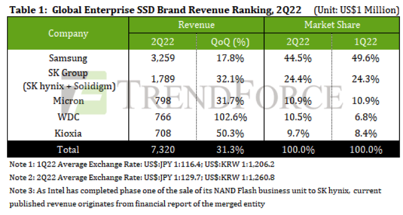 Trendforce 2q22 Enterprise Ssd Revenue