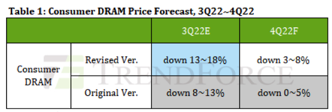 Trendforce Dram Pricing