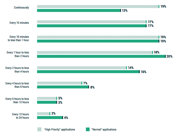 Veeam 2022 Data Protection Trends F1