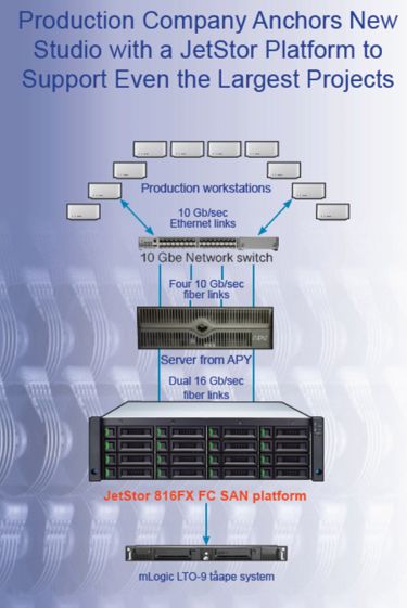 5600 K Productions Turns To Jetstor Topology