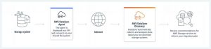 Aws Datasync Discovery How It Works Diagram F1