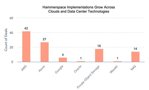 Hammerspace Momentum Across Markets And Clouds1