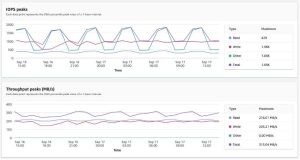 Performance Charts Showing Iops Peaks And Throughput Peaks F5