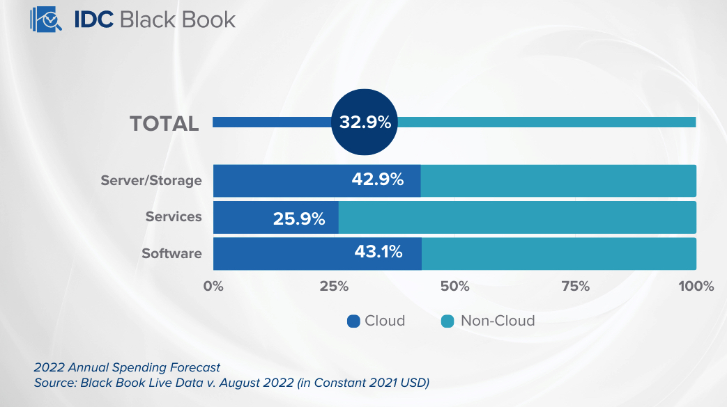 Idc Cloud Europe