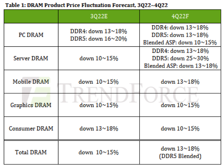 Trendforce Dram 4q22