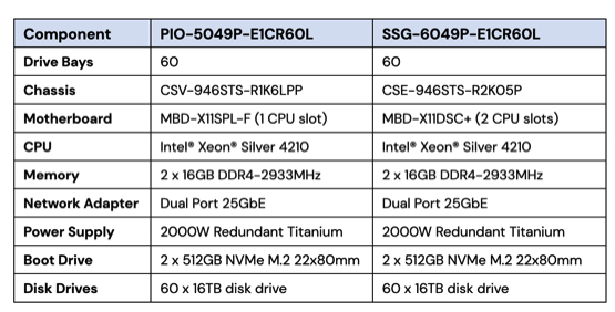 Backblaze Storage Pod F3