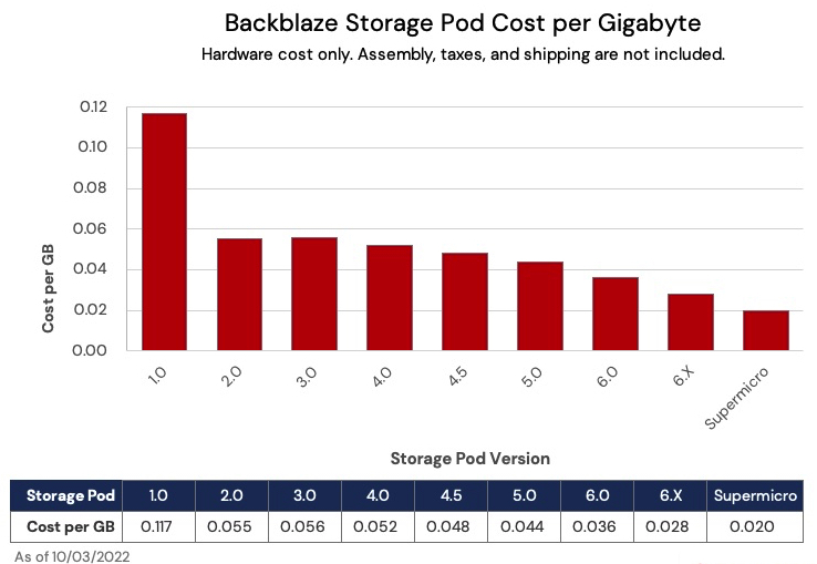 Backblaze Storage Pod F4 1666359735