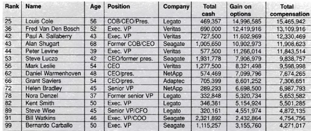 History Highest Paid