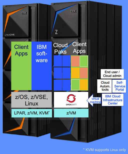 Ibm Cloud Infrastructure Center 1.1.6 Benefits