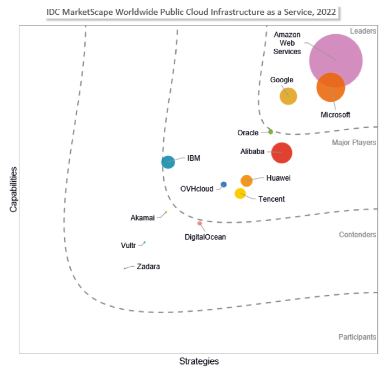 Idc Marketscape Ww Public Cloud Infrastructure As A Service 2022 F1