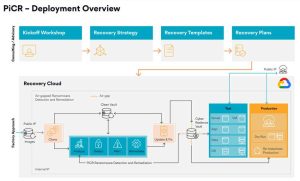 Persistent Intelligent Cyber Recovery (picr) Solution Scheme 2211