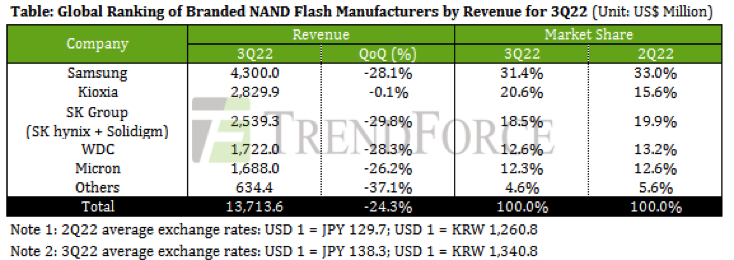 Trenforce Nand Flash 3q23