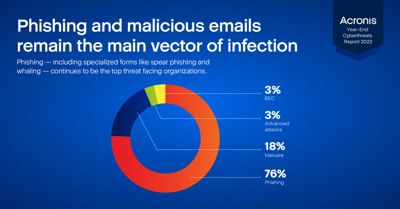 Acronis End Of Year Cyberthreats Report