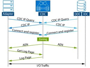 Dell Nvme Tcp Blog Image 2