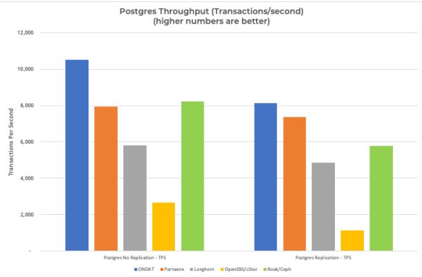 Ondat Outperforms Portworx With 30+% Performance