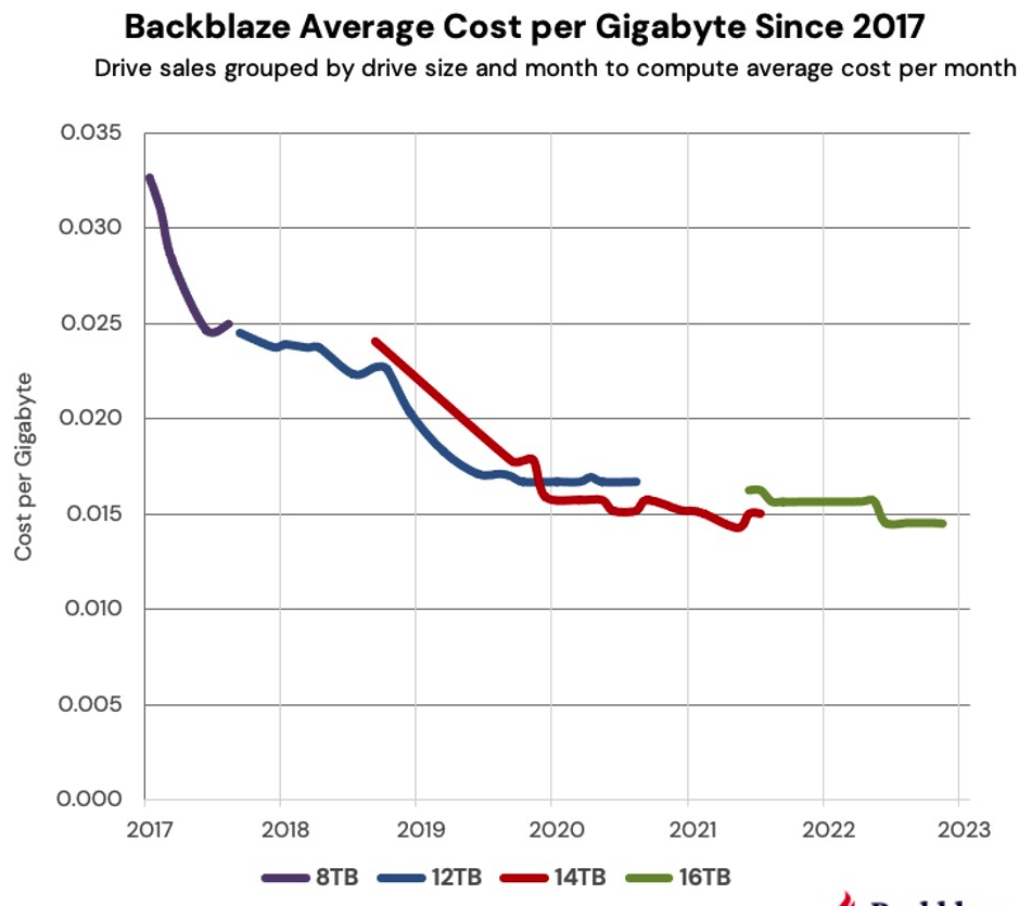 Backblaze Hdd Cost Gigabyte F2