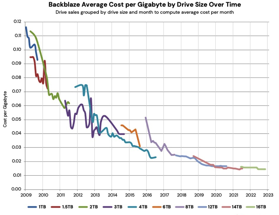 Backblaze Hdd Cost Gigabyte F3