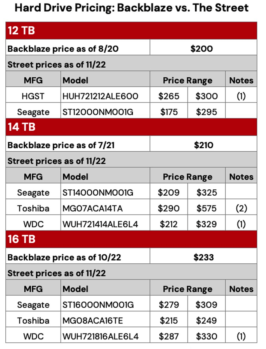 Backblaze Hdd Cost Gigabyte F4