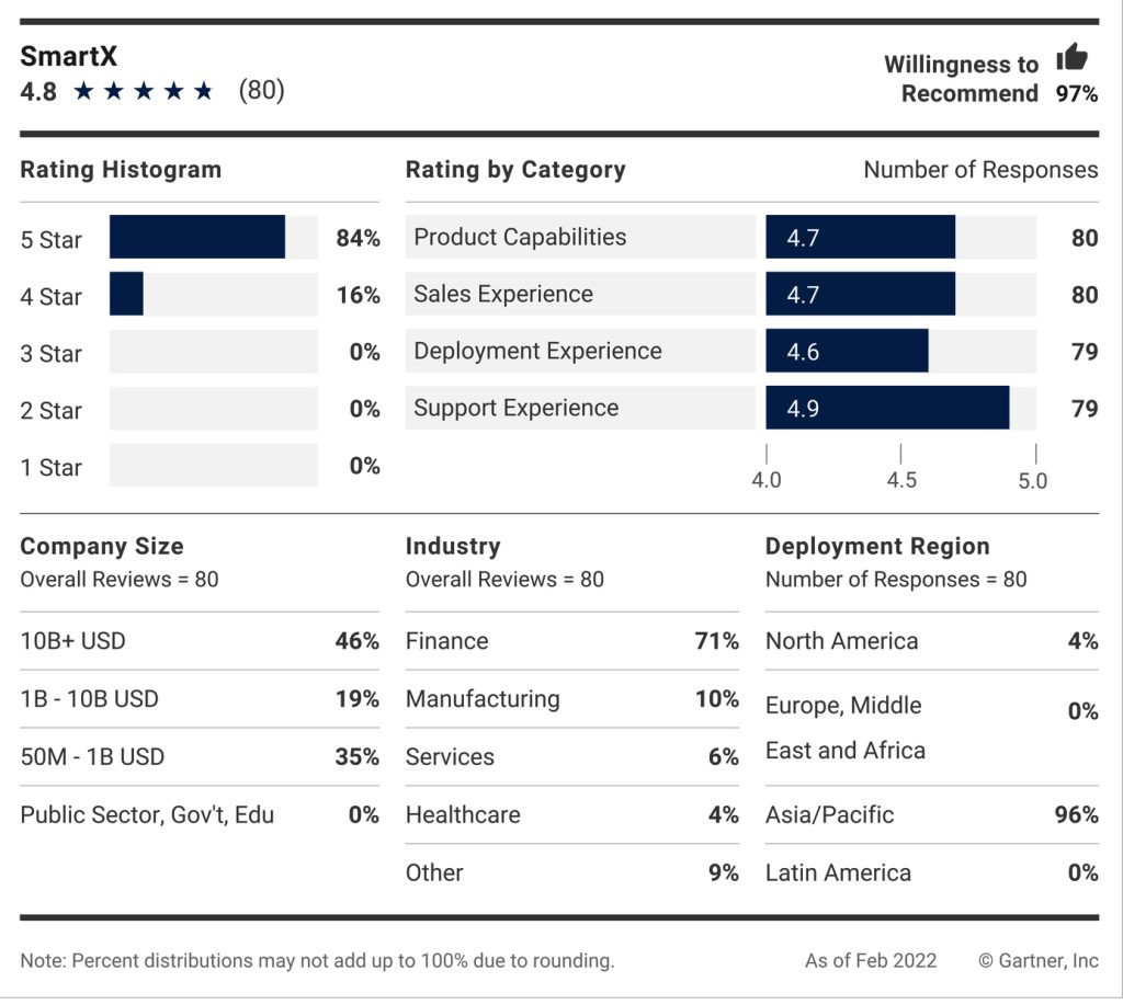 Gartner Peer Insights F13