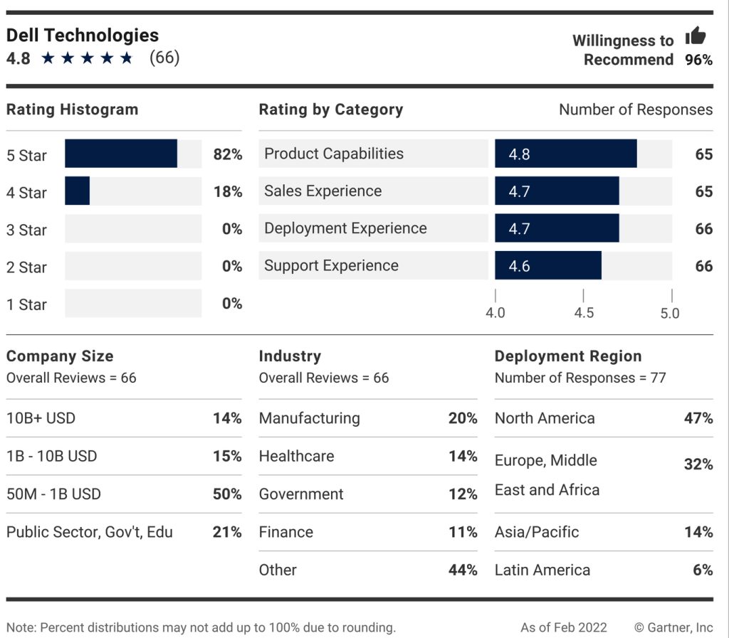 Gartner Peer Insights F6