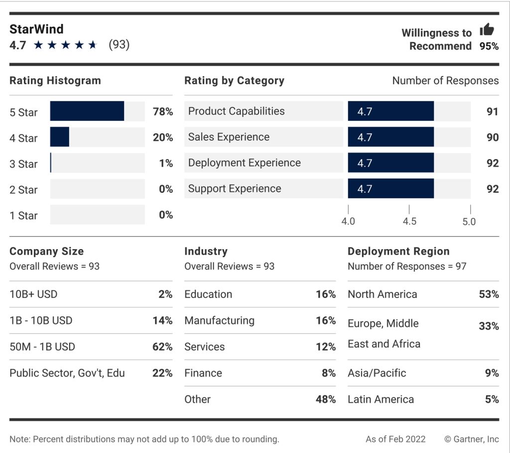 Gartner Peer Insights F14