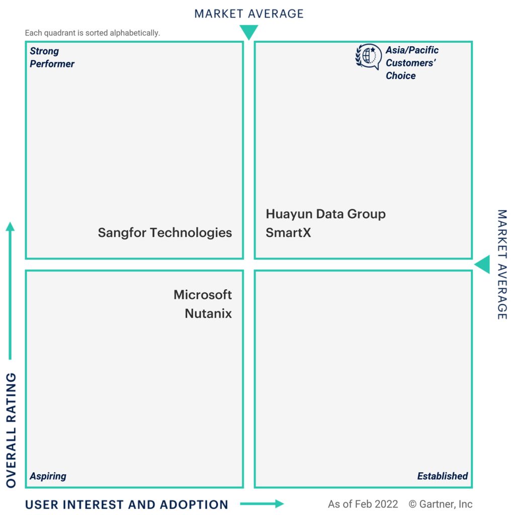 Gartner Peer Insights F5