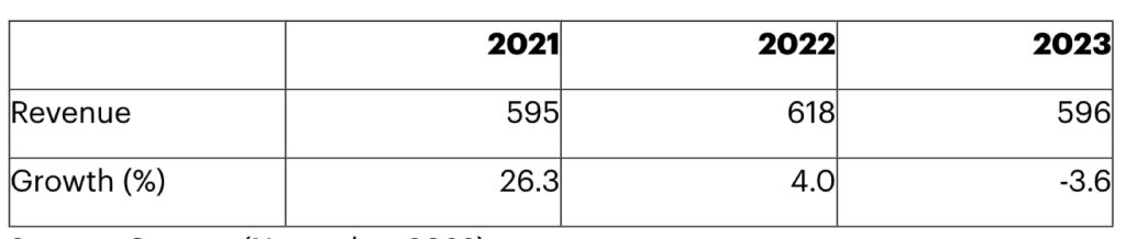 Gartner Ww Semiconductor 2023