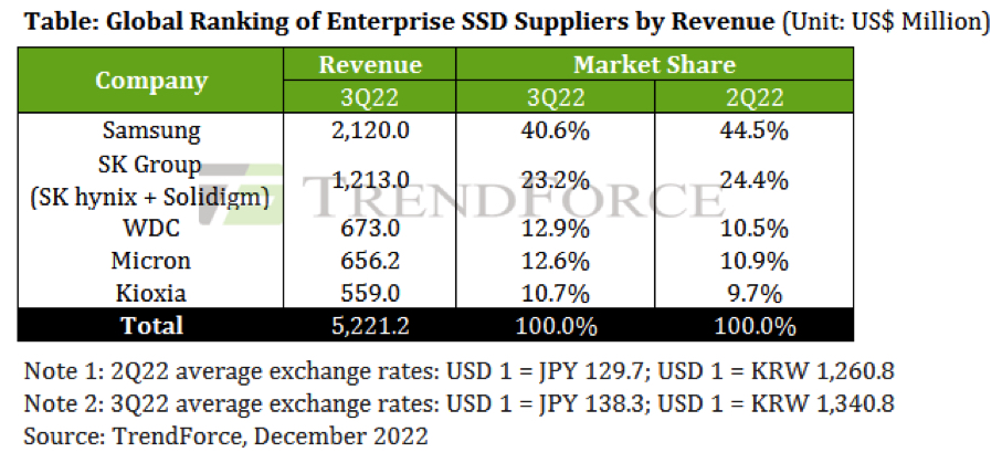 Trendforce Enterprise Ssd 4q22