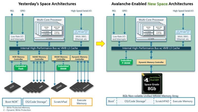 Avalanche Technology Shipping High Density Bootable MRAM Gen 3 Space ...