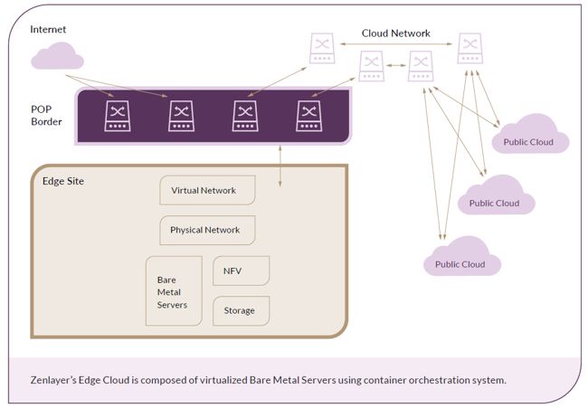 Zenlayer Integrates With Lightbits And Intel