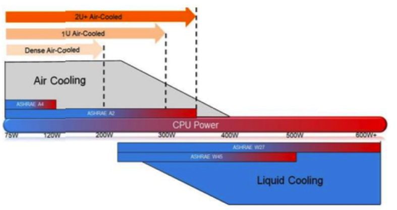 Single Phase Immersion Cooling