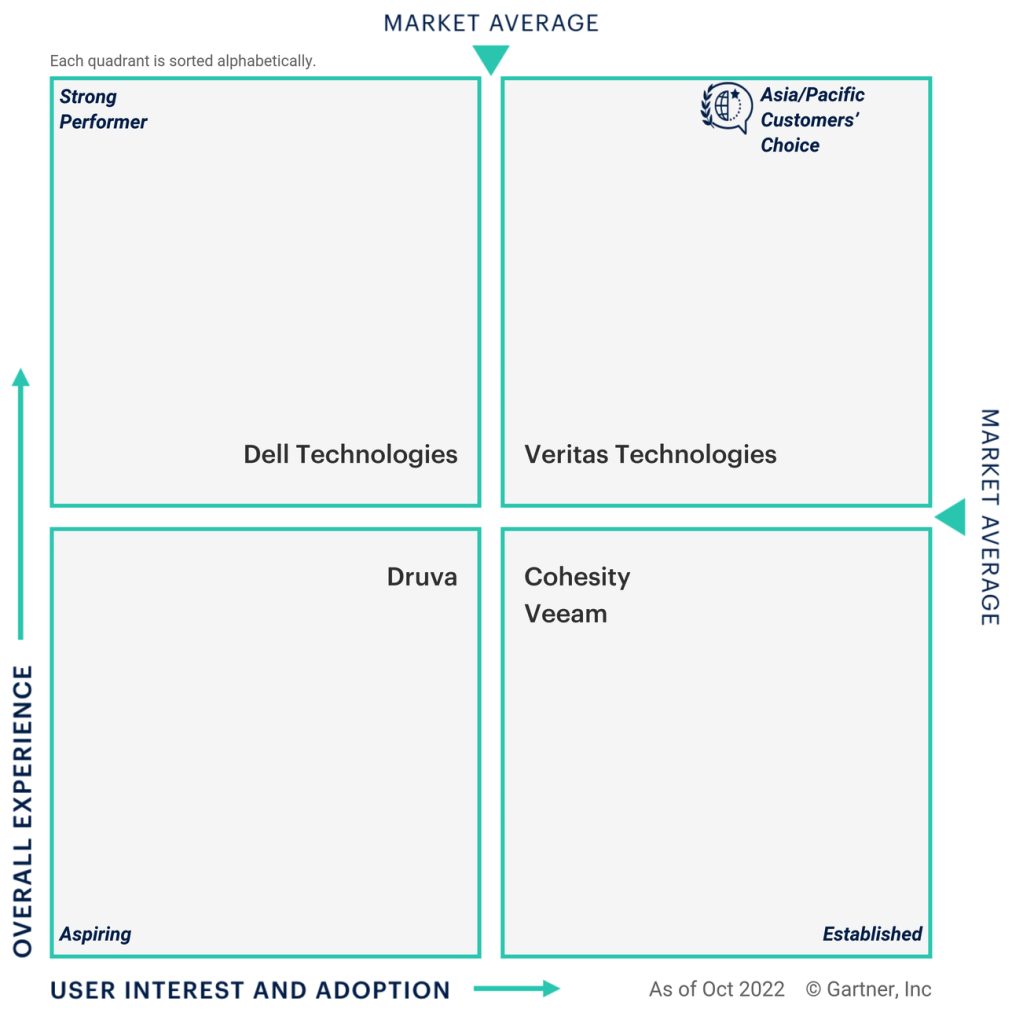 Gartner Enterprise Backup And Recovery Software F4