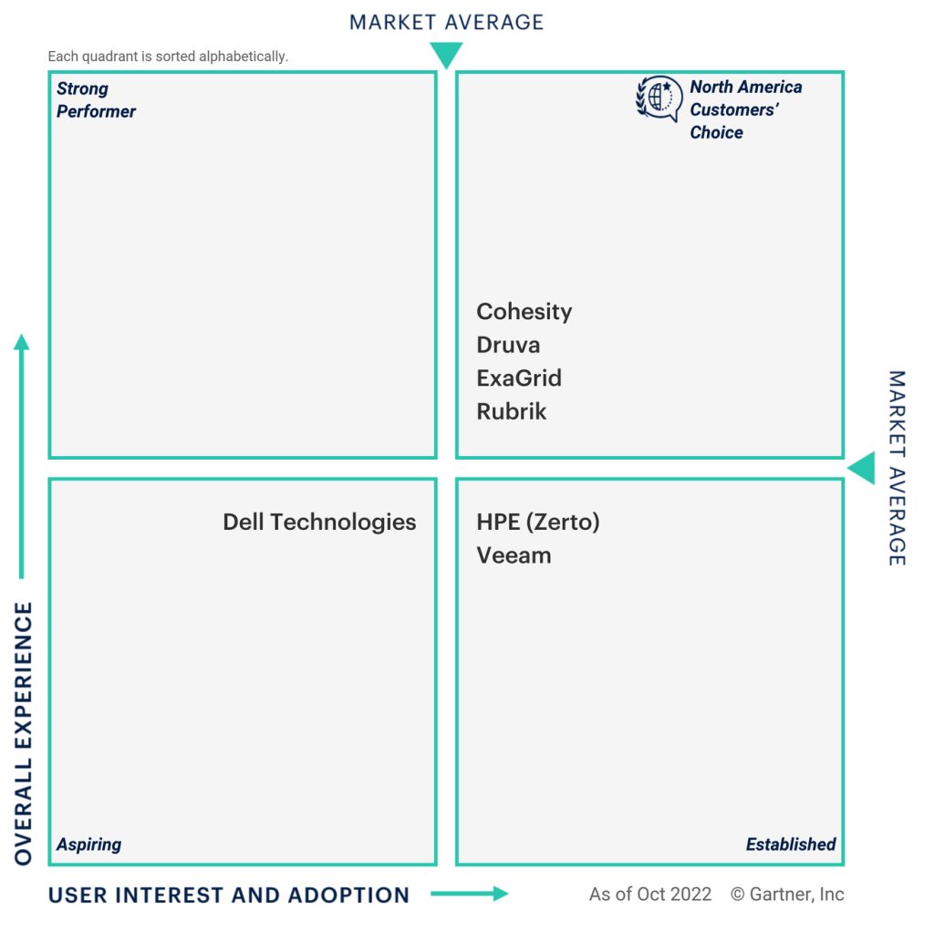 Gartner Enterprise Backup And Recovery Software F5