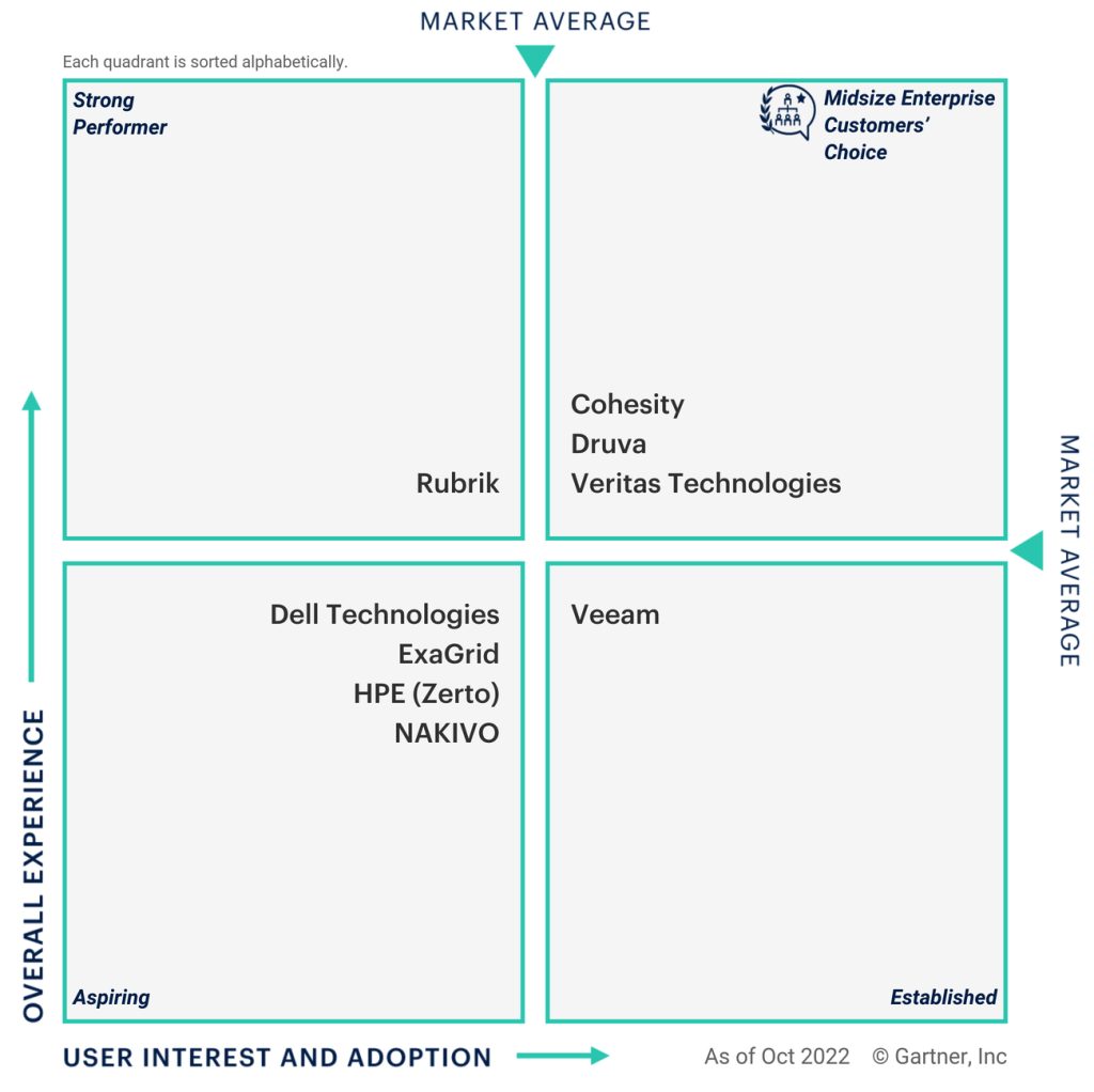 Gartner Enterprise Backup And Recovery Software F3