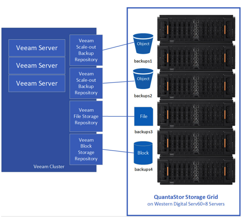 Veeam Quantastor Oss