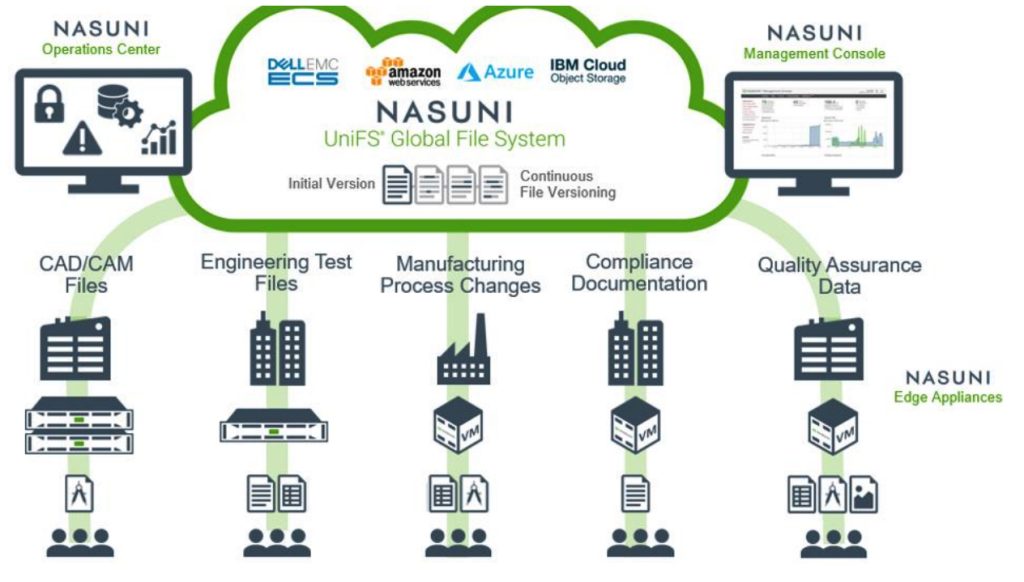 Manufacturing Industry For Nasuni
