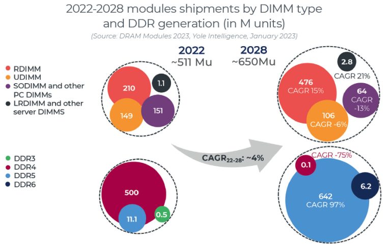 DRAM Module Market from $42 Billion in 2022 to $96.3 Billion in 2028 ...