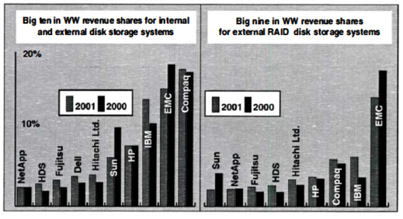 History Emc Compaq