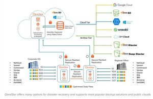 Qorestor Disaster Recovery Scheme2305