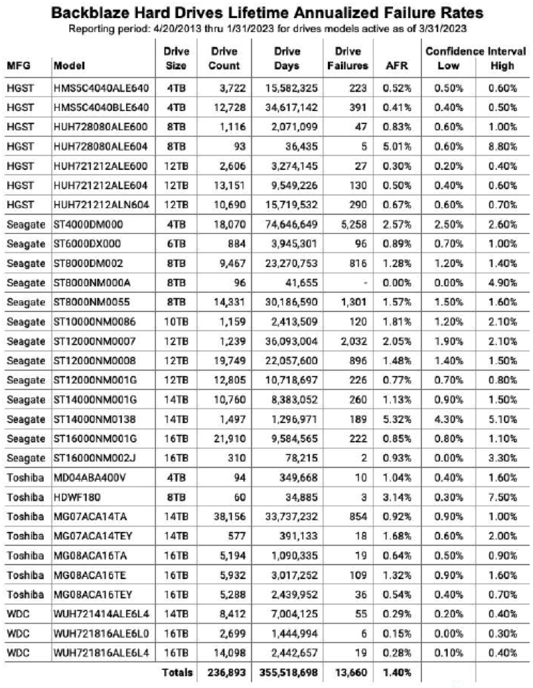 Backblaze Drives 1q23 F10