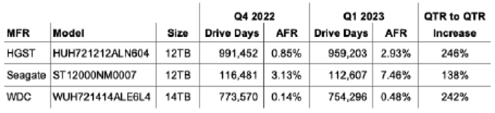 Backblaze Drives 1q23 F2