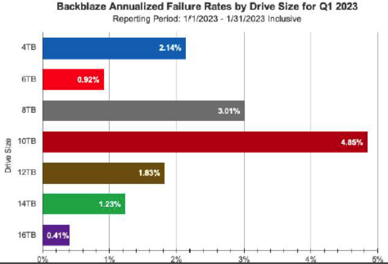 Backblaze Drives 1q23 F4