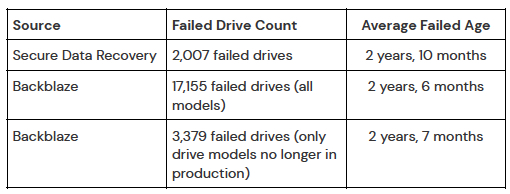 Backblaze Drives 1q23 F9