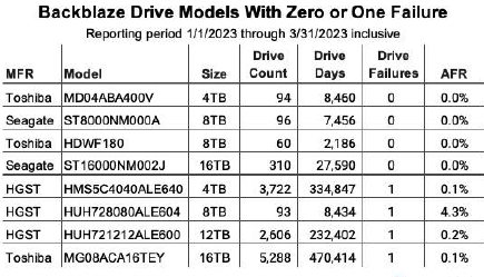 Backblaze Drives 1q23 F3