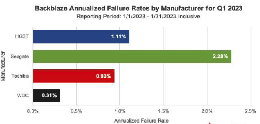 Backblaze Drives 1q23 F5