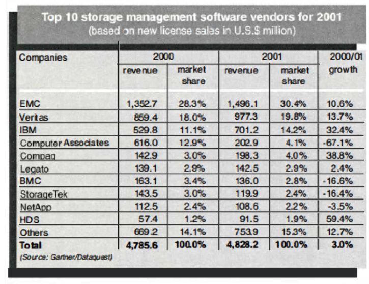 History 2002 Gartner