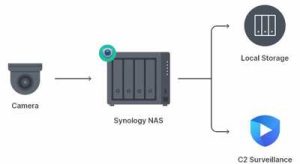 Synology C2 Surveillance Scheme